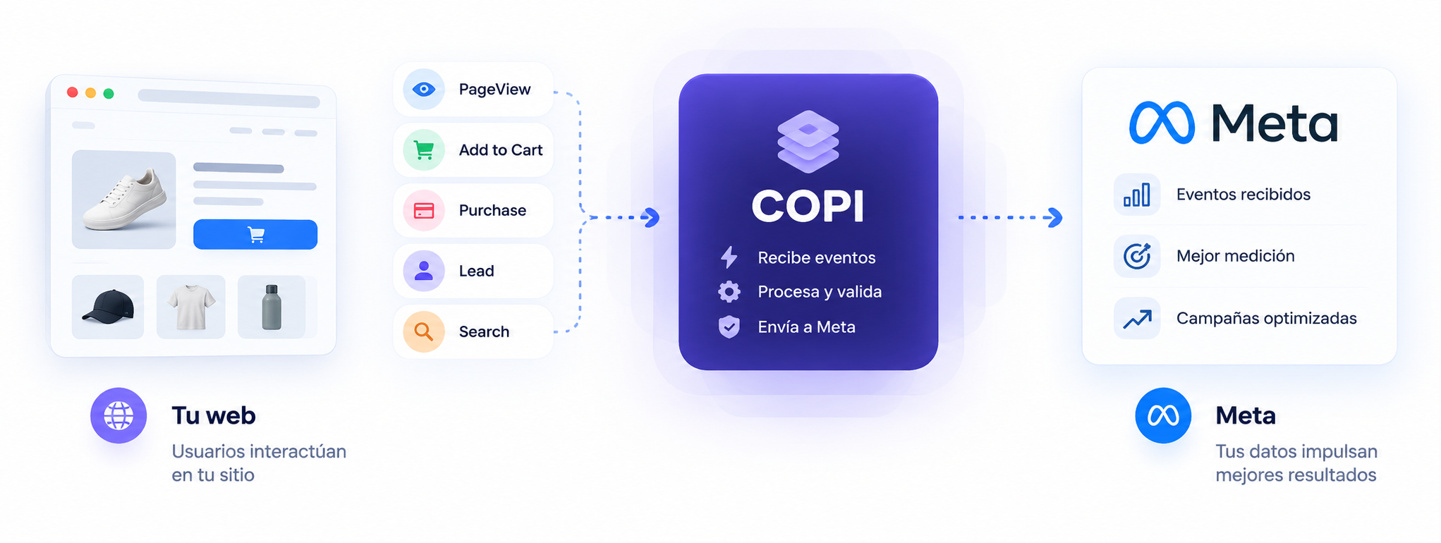 Vista de COPI